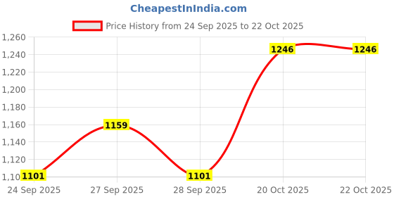 myntra.com ColorPlus Tailored Fit Opaque Floral Printed Casual Shirt colorplus Price History Graph from 24 Sep 2025 to 22 Oct 2025