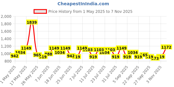 myntra.com ColorPlus Tailored Fit Opaque Polka Dots Printed Casual Pure Cotton Shirt colorplus Price History Graph from 1 May 2025 to 7 Nov 2025