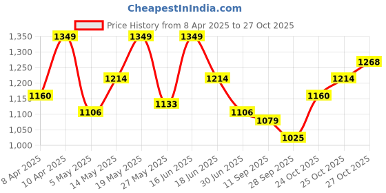 myntra.com ColorPlus Tailored Fit Opaque Striped Pure Cotton Casual Shirt colorplus Price History Graph from 8 Apr 2025 to 25 Oct 2025