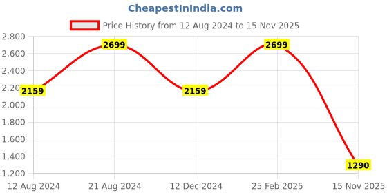 myntra.com ColorPlus Tartan Checked Cotton Casual Shirt colorplus Price History Graph from 12 Aug 2024 to 15 Nov 2025