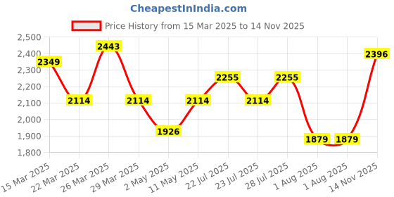 myntra.com ColorPlus Tartan Checked Cotton Custom Tailored Fit Opaque Casual Shirt colorplus Price History Graph from 15 Mar 2025 to 14 Nov 2025