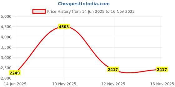 myntra.com ColorPlus Tartan Checked Linen Casual Shirt colorplus Price History Graph from 14 Jun 2025 to 15 Nov 2025
