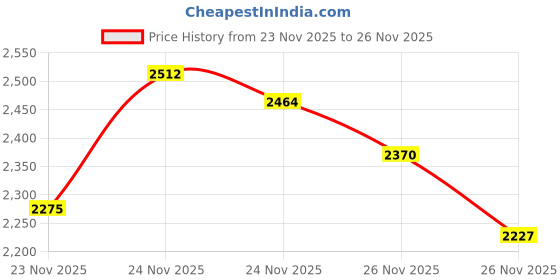 myntra.com ColorPlus Tartan Checks Checked Spread Collar Casual Shirt colorplus Price History Graph from 23 Nov 2025 to 24 Nov 2025