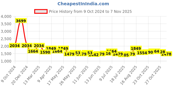 myntra.com ColorPlus Tartan Checks Cotton Slim Fit Casual Shirt colorplus Price History Graph from 9 Oct 2024 to 4 Nov 2025