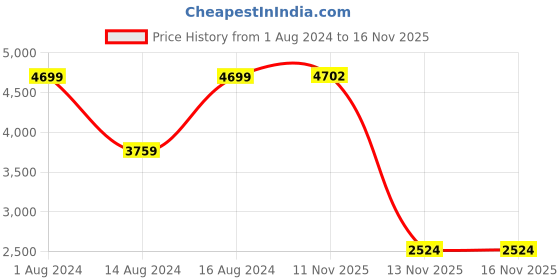 myntra.com ColorPlus Tartan Checks Opaque Linen Casual Shirt colorplus Price History Graph from 1 Aug 2024 to 16 Nov 2025