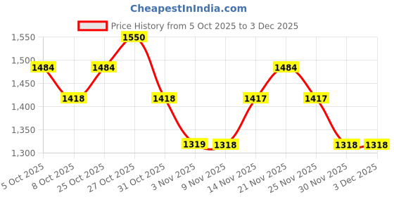 myntra.com ColorPlus Turtle Neck Knitted Pullover colorplus Price History Graph from 5 Oct 2025 to 3 Dec 2025