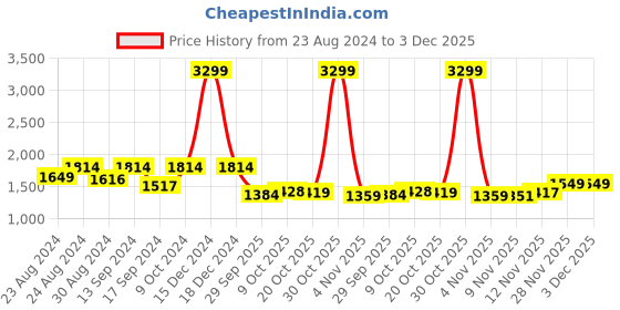 myntra.com ColorPlus Turtle Neck Woollen Pullover colorplus Price History Graph from 23 Aug 2024 to 2 Dec 2025