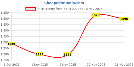 myntra.com ColorPlus V-Neck Colourblocked Pullover Sweater colorplus Price History Graph from 6 Oct 2025 to 18 Nov 2025