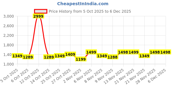 myntra.com ColorPlus V-Neck Colourblocked Pullover Sweater colorplus Price History Graph from 5 Oct 2025 to 6 Dec 2025