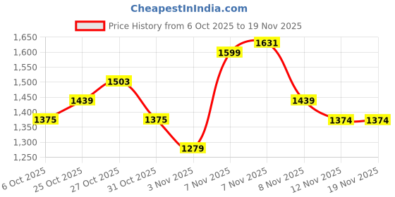 myntra.com ColorPlus V-Neck Front-Open Sweater colorplus Price History Graph from 6 Oct 2025 to 19 Nov 2025