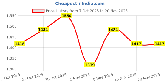myntra.com ColorPlus V-Neck Front-Open Sweaters colorplus Price History Graph from 7 Oct 2025 to 19 Nov 2025