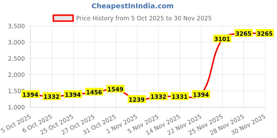 myntra.com ColorPlus V-Neck Knitted Pullover colorplus Price History Graph from 5 Oct 2025 to 30 Nov 2025
