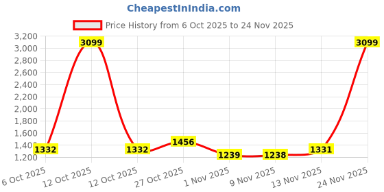 myntra.com ColorPlus V-Neck Knitted Pullover colorplus Price History Graph from 6 Oct 2025 to 24 Nov 2025