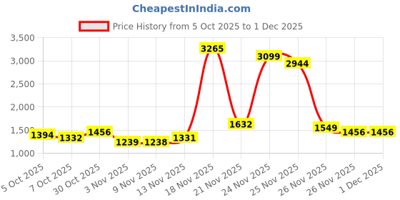 myntra.com ColorPlus V-Neck Knitted Pullover colorplus Price History Graph from 5 Oct 2025 to 1 Dec 2025