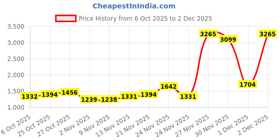 myntra.com ColorPlus V-Neck Pullover Sweater colorplus Price History Graph from 6 Oct 2025 to 2 Dec 2025