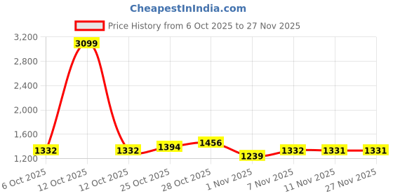 myntra.com ColorPlus V-Neck Pullover Sweaters colorplus Price History Graph from 6 Oct 2025 to 26 Nov 2025