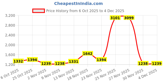 myntra.com ColorPlus V-Neck Pullover Sweaters colorplus Price History Graph from 6 Oct 2025 to 4 Dec 2025