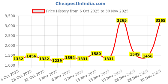 myntra.com ColorPlus V-Neck Pullover Sweaters colorplus Price History Graph from 6 Oct 2025 to 30 Nov 2025