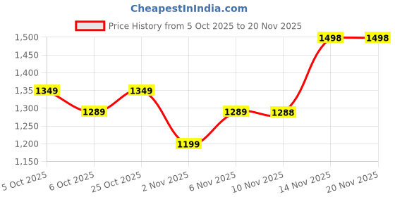 myntra.com ColorPlus V-Neck Self-Design Sweater Vest colorplus Price History Graph from 5 Oct 2025 to 19 Nov 2025