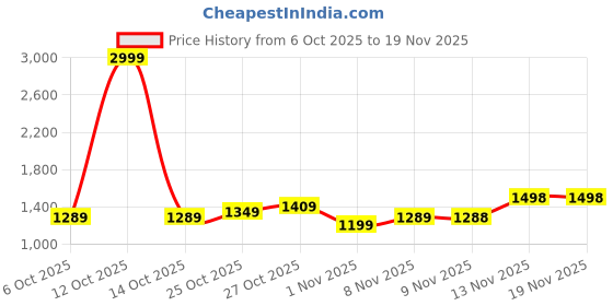 myntra.com ColorPlus V-Neck Self-Design Sweater Vest colorplus Price History Graph from 6 Oct 2025 to 19 Nov 2025