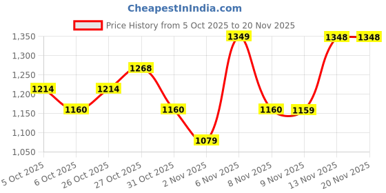 myntra.com ColorPlus V-Neck Self-Design Sweater Vest colorplus Price History Graph from 5 Oct 2025 to 20 Nov 2025