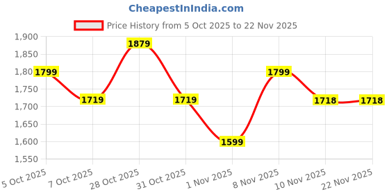 myntra.com ColorPlus V-Neck Textured Colourblocked Pullover Sweater colorplus Price History Graph from 5 Oct 2025 to 22 Nov 2025