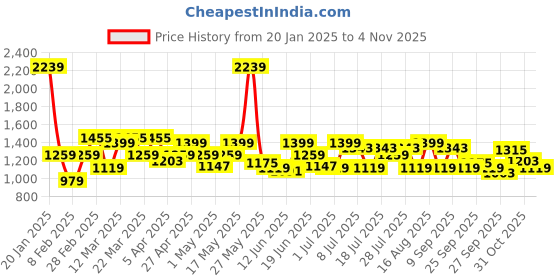 myntra.com ColorPlus Vertical Striped Casual Shirt colorplus Price History Graph from 20 Jan 2025 to 4 Nov 2025