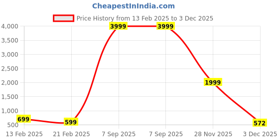 myntra.com colors and blends Colors & Blends Men Printed Cotton Track Pants colors and blends Price History Graph from 13 Feb 2025 to 3 Dec 2025