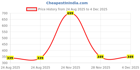 myntra.com Colors and Blends Cotton Crop Top colors and blends Price History Graph from 24 Aug 2025 to 4 Dec 2025