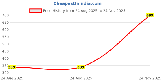 myntra.com Colors and Blends Cotton Crop Top colors and blends Price History Graph from 24 Aug 2025 to 24 Nov 2025