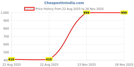 myntra.com Colors and Blends Men Printed Pockets T-shirt colors and blends Price History Graph from 22 Aug 2025 to 26 Nov 2025
