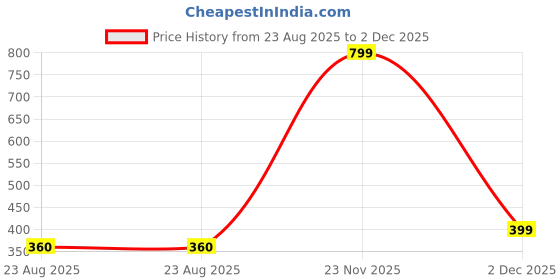 myntra.com Colors and Blends Men Printed T-shirt colors and blends Price History Graph from 23 Aug 2025 to 2 Dec 2025