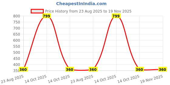 myntra.com Colors and Blends Men Printed T-shirt colors and blends Price History Graph from 23 Aug 2025 to 18 Nov 2025