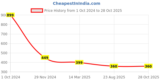 myntra.com Colors and Blends Women Training or Gym Sports Shorts colors and blends Price History Graph from 1 Oct 2024 to 28 Oct 2025