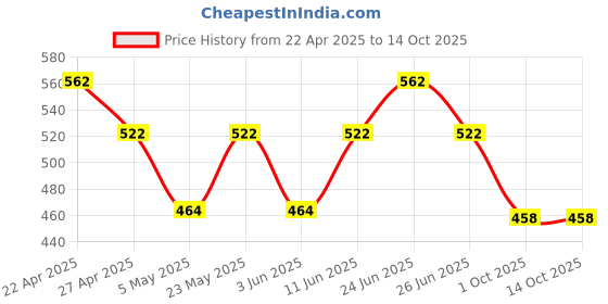 myntra.com COLORS by Rupa Frontline Men Pack Of 2 Breathability Trunks Colors124_B(1)-T(1)-80 colors by rupa frontline Price History Graph from 22 Apr 2025 to 13 Oct 2025