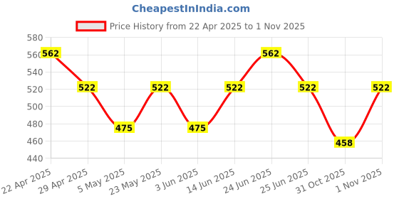 myntra.com COLORS by Rupa Frontline Men Pack Of 2 Long Trunks Colors124_B(1)-R(1)-80 colors by rupa frontline Price History Graph from 22 Apr 2025 to 1 Nov 2025