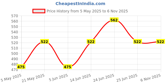 myntra.com COLORS by Rupa Frontline Men Pack Of 2 Mid Rise Short Trunks - Colors124_R(1)-RBL(1)-80 colors by rupa frontline Price History Graph from 5 May 2025 to 4 Nov 2025