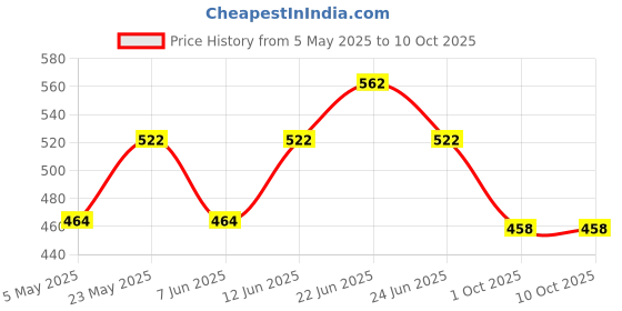myntra.com COLORS by Rupa Frontline Men Pack Of 2 Mid-Rise Trunks Colors124_Olv(1)-Wn(1)-80 colors by rupa frontline Price History Graph from 5 May 2025 to 10 Oct 2025