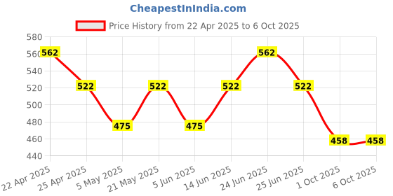 myntra.com COLORS by Rupa Frontline Men Pack Of 2 Outer Elastic Trunks- Colors124_PBL(1)-RBL(1)-85 colors by rupa frontline Price History Graph from 22 Apr 2025 to 6 Oct 2025