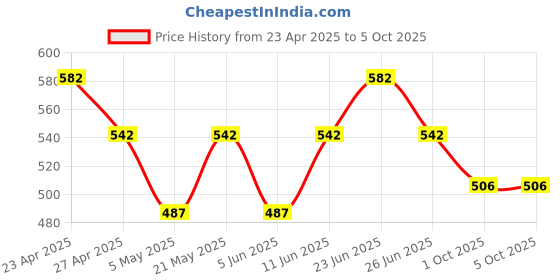 myntra.com COLORS by Rupa Frontline Men Pack Of 2 Printed Assorted Trunks Colors_114-Asst-2-80 colors by rupa frontline Price History Graph from 23 Apr 2025 to 4 Oct 2025