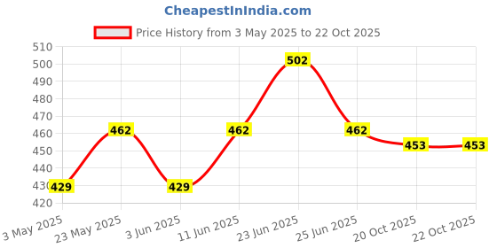myntra.com COLORS by Rupa Frontline Men Pack Of 2 Trunks Colors119_RBL(1)-T(1)-80 colors by rupa frontline Price History Graph from 3 May 2025 to 22 Oct 2025