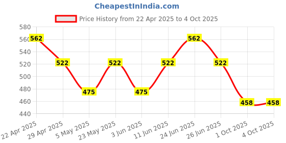 myntra.com COLORS by Rupa Frontline Men Pack Of 2 Trunks Colors124_Olv(1)-PBL(1)-80 colors by rupa frontline Price History Graph from 22 Apr 2025 to 4 Oct 2025