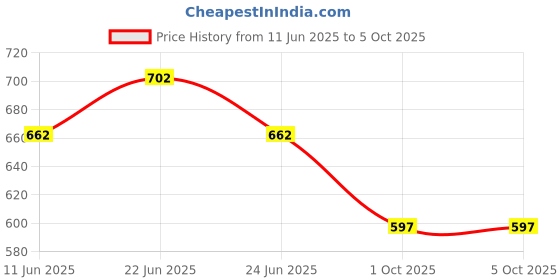 myntra.com COLORS by Rupa Frontline Men Pack Of 3 Basic Briefs Colors117_Brw1-T1-Olv1-PBL1-80 colors by rupa frontline Price History Graph from 11 Jun 2025 to 4 Oct 2025