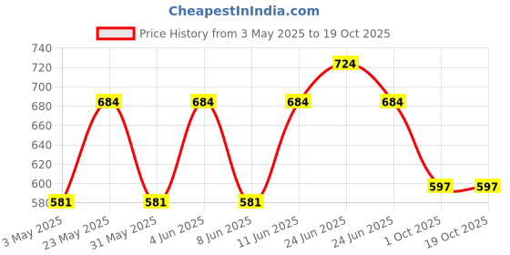 myntra.com COLORS by Rupa Frontline Men Pack Of 4 Basic Briefs Colors116_ABL1-Brw1-Olv1-Wn1-80 colors by rupa frontline Price History Graph from 3 May 2025 to 18 Oct 2025