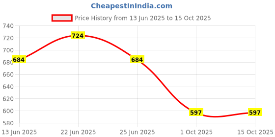 myntra.com COLORS by Rupa Frontline Men Pack Of 4 Briefs Colors116_B1-Brw1-Olv1-Wn1-80-B_Brw_Olv_Wn colors by rupa frontline Price History Graph from 13 Jun 2025 to 15 Oct 2025