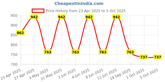 myntra.com COLORS by Rupa Frontline Men Pack Of 4 Long Trunks Colors112_ABL1-Wn1-Olv1-PBL1-80 colors by rupa frontline Price History Graph from 23 Apr 2025 to 4 Oct 2025
