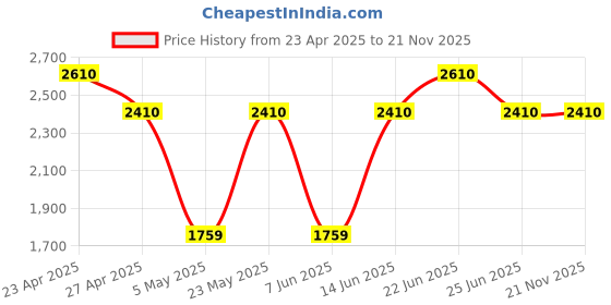 myntra.com COLORS by Rupa Frontline Pack Of 10 Assorted Short TrunksColors_104-Asst-10-80 colors by rupa frontline Price History Graph from 23 Apr 2025 to 21 Nov 2025