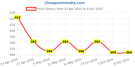 myntra.com COLORS by Rupa Frontline Pack Of 2 Assorted Mid Rise Basic Briefs Colors-106_Asst-2-80 colors by rupa frontline Price History Graph from 23 Apr 2025 to 8 Oct 2025