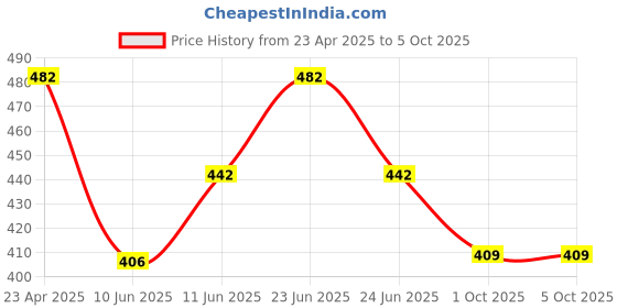 myntra.com COLORS by Rupa Frontline Pack Of 2 Breathability TrunksColors123_Brw(1)-Olv(1)-80 colors by rupa frontline Price History Graph from 23 Apr 2025 to 4 Oct 2025