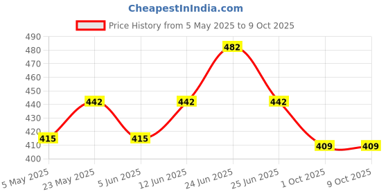 myntra.com COLORS by Rupa Frontline Pack Of 2 Long Trunks Colors123_N(1)-RBL(1)-80 colors by rupa frontline Price History Graph from 5 May 2025 to 4 Oct 2025